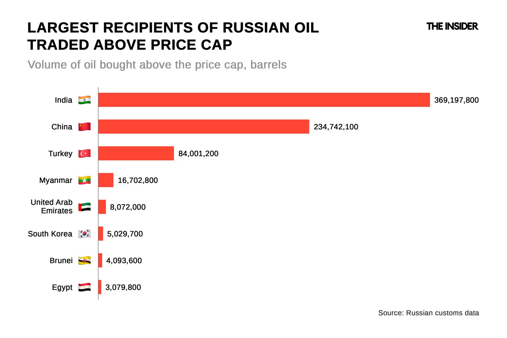 Destination countries for the supply of Russian above-cap oil transported by tanker (volume of above-cap oil shown).