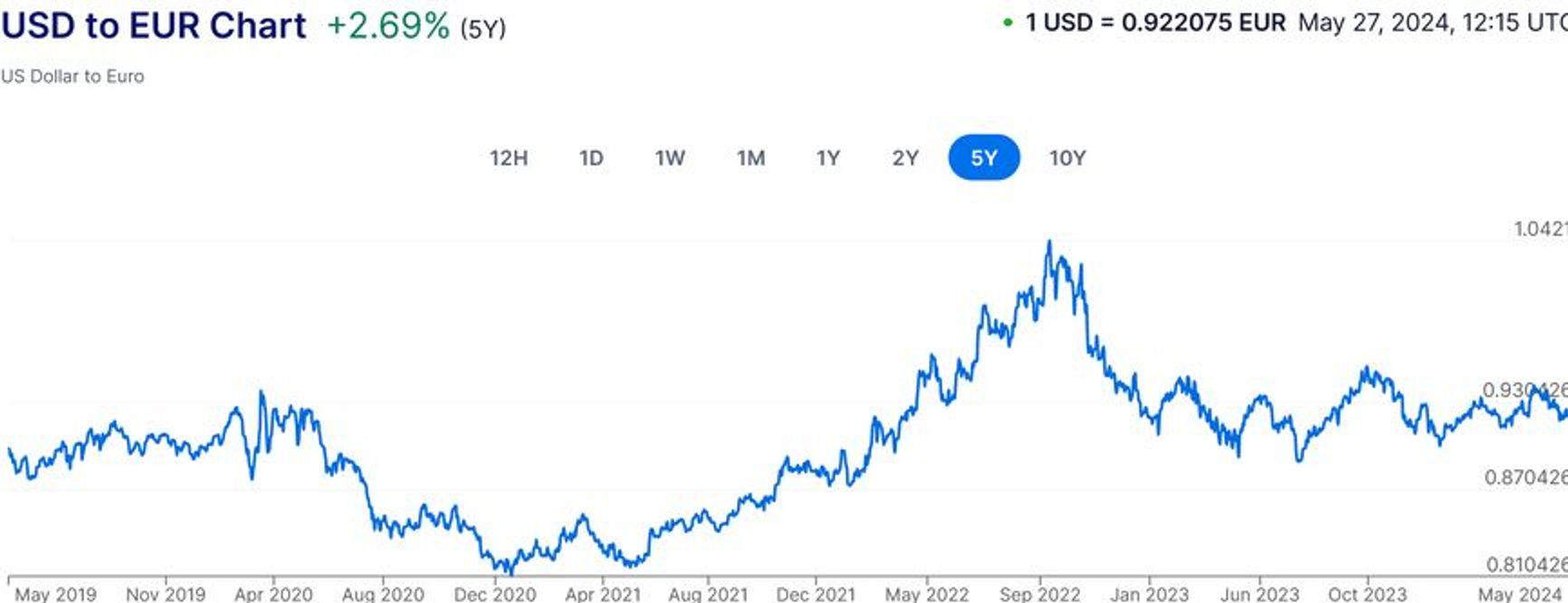 USD to EUR chart as of May 27, 2024