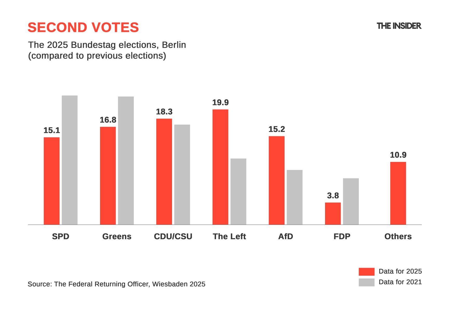 Bundestag election results for Berlin 2025