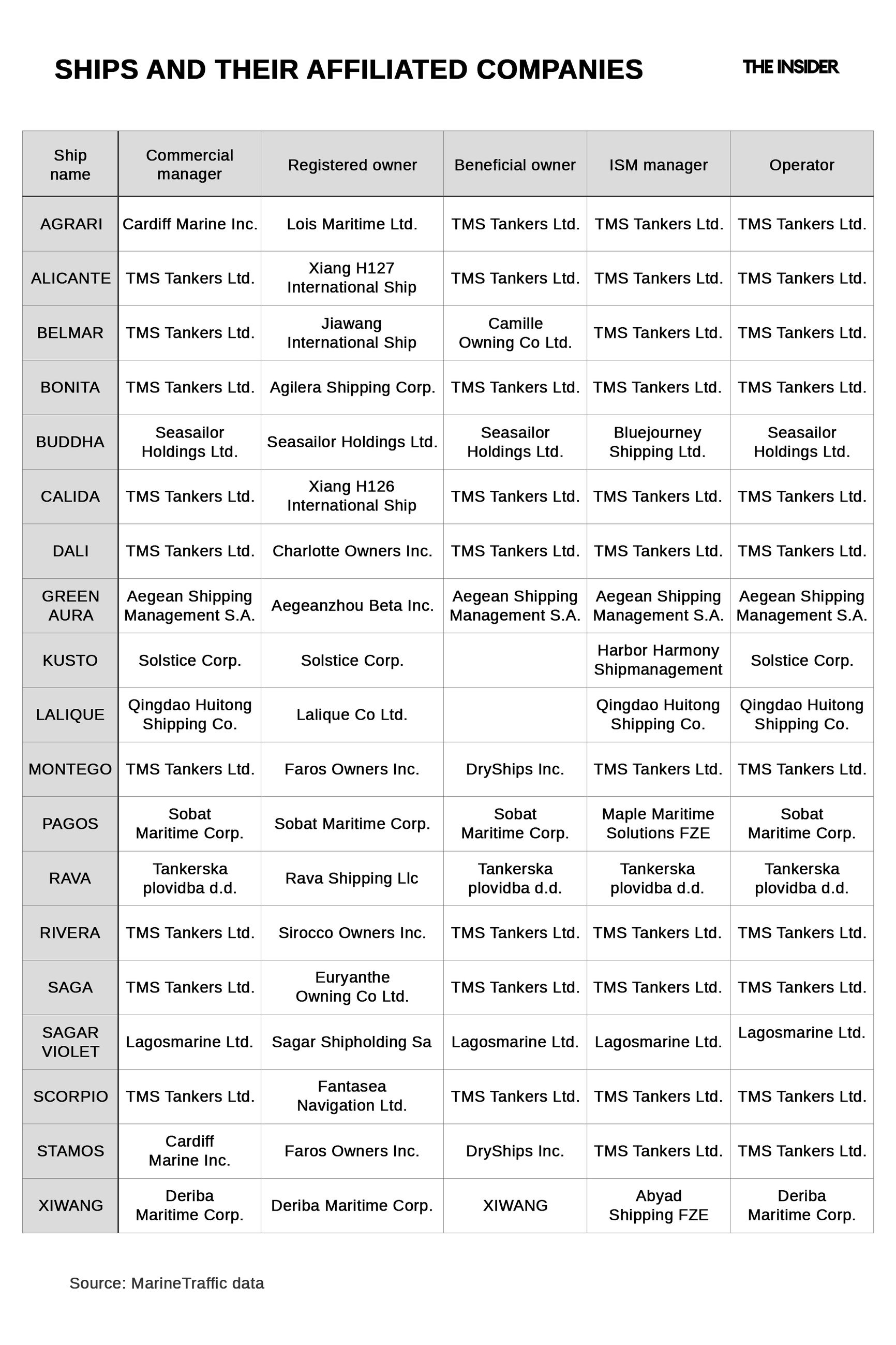 A list of ships and their affiliated companies according to MarineTraffic data.