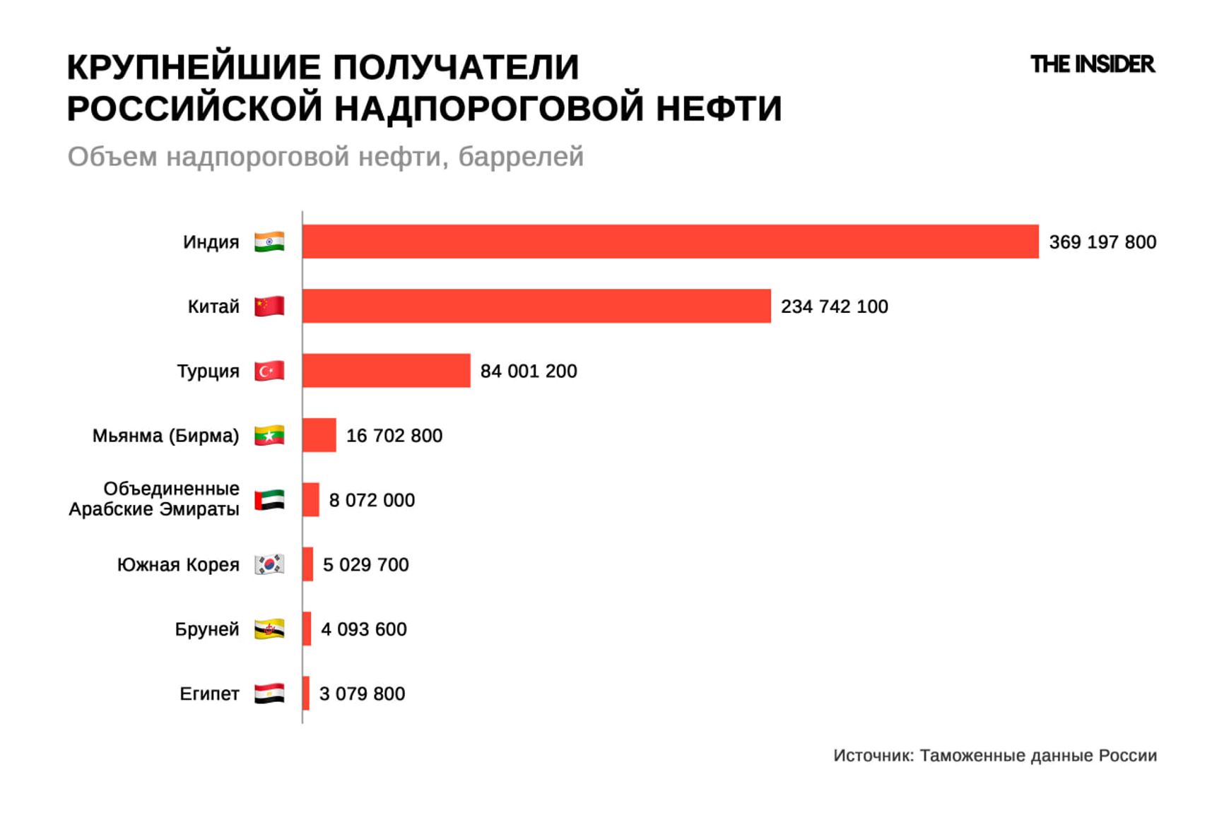 Страны назначения поставок российской «надпороговой» нефти танкерами (показан объем «надпороговой» нефти)