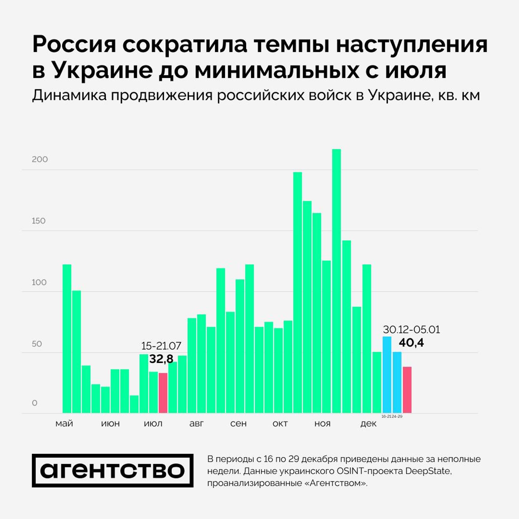 Темпы территориального продвижения ВС РФ на украинском ТВД 