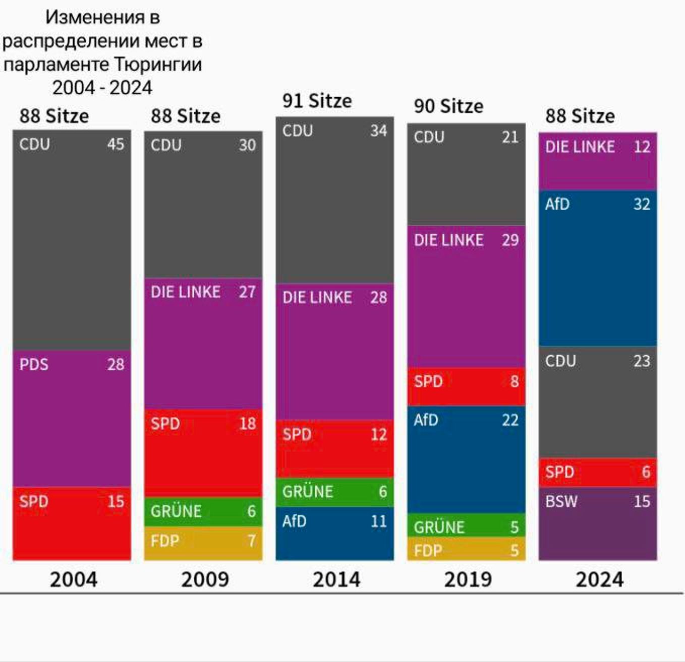 Как росла поддержка АдГ и «усыхала» фракция ХДС в парламенте Тюрингии 