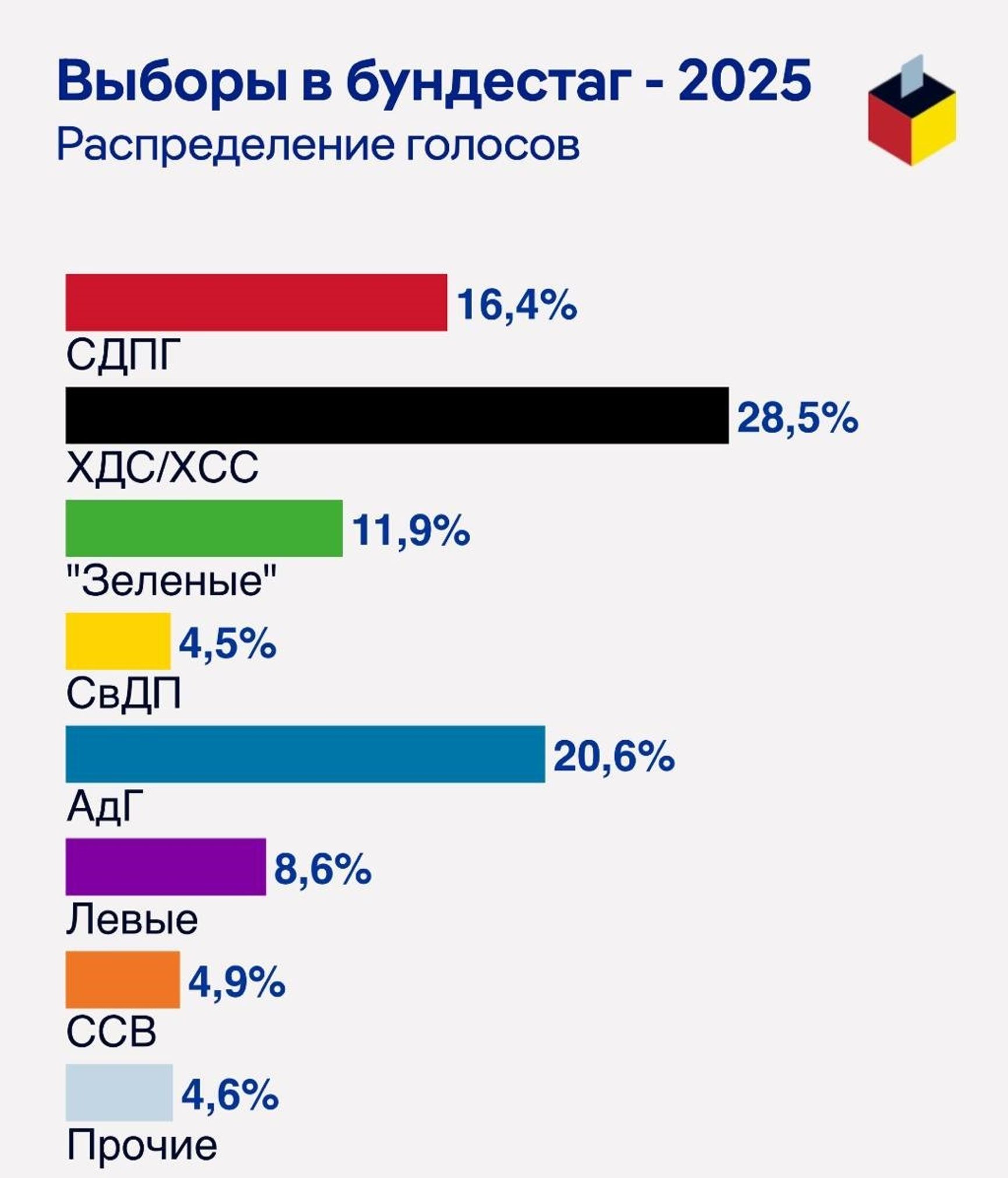 Итоги выборов в Бундестаг 2025 года