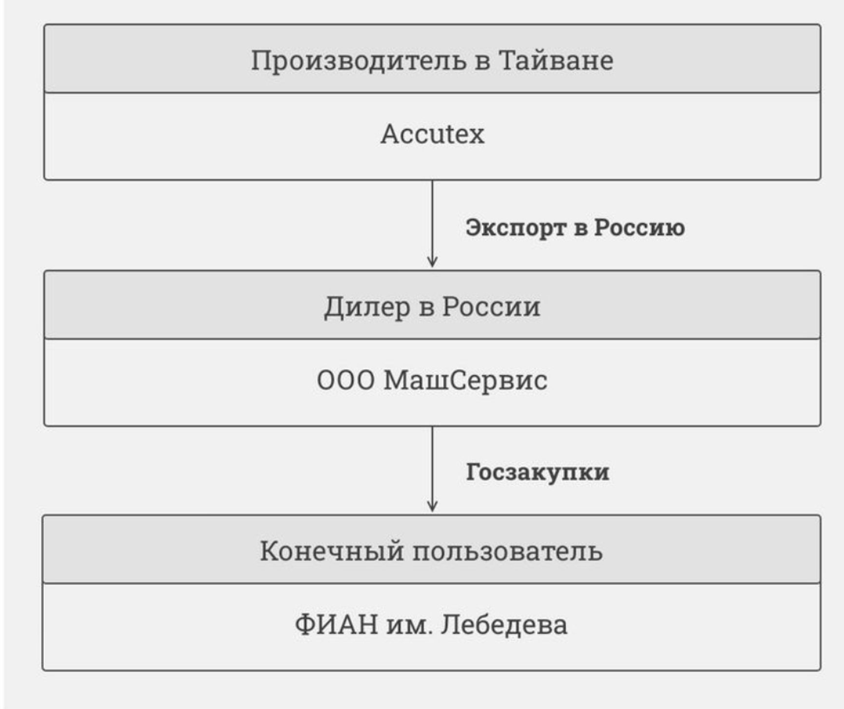 Как санкционированный США научный институт получал станки из Тайваня