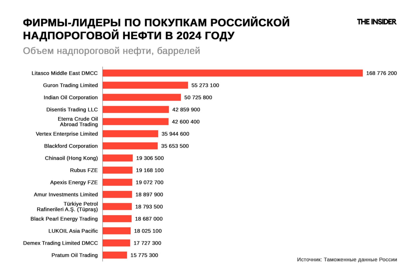 Фирмы — покупатели российской нефти (в порядке убывания объема покупок)