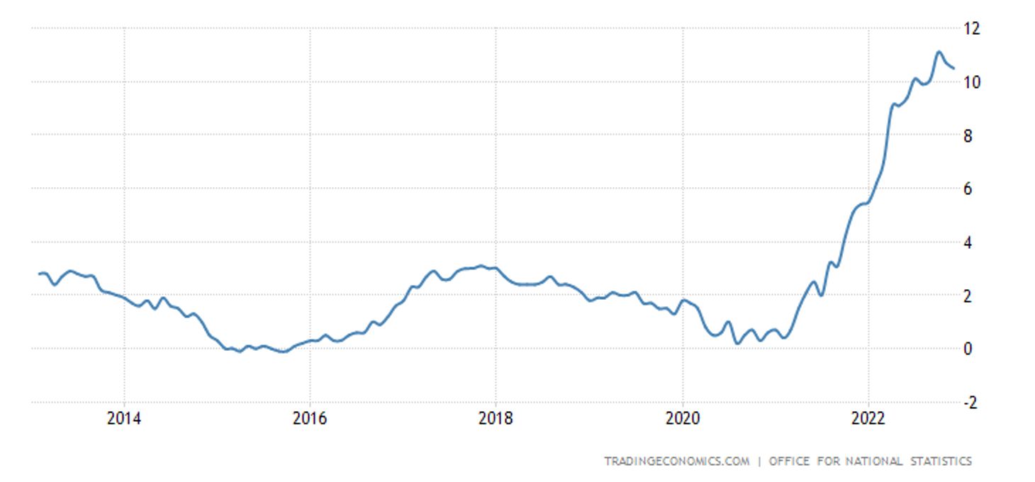 Уровень инфляции в Великобритании