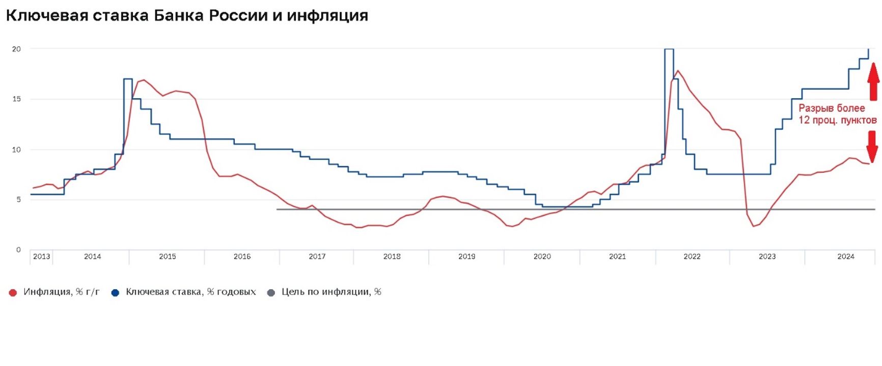 Данные Банка России показывают, что такого превышения ключевой ставки над инфляцией не было с момента введения самой ключевой ставки в 2013 году.